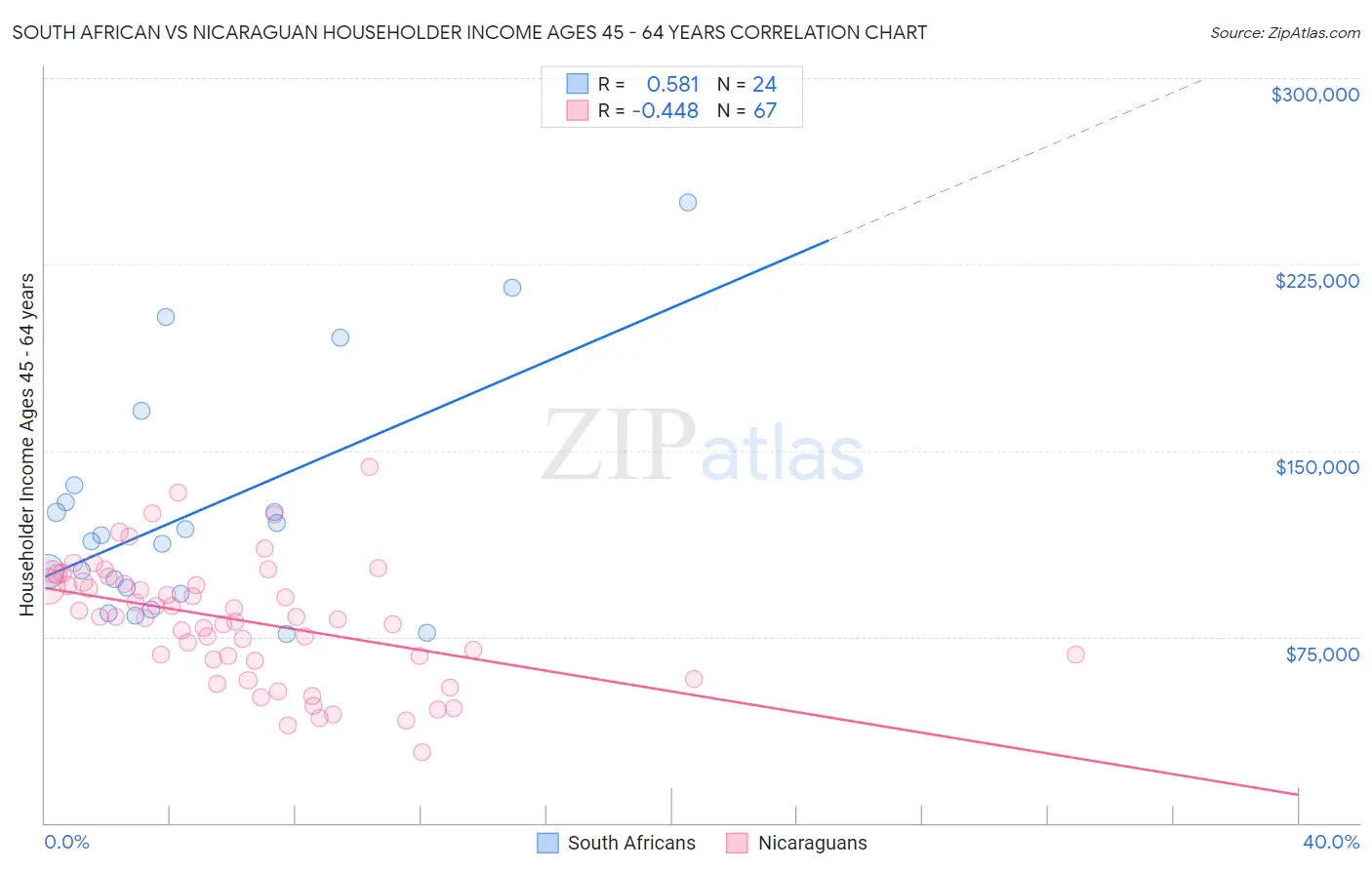 South African vs Nicaraguan Householder Income Ages 45 - 64 years