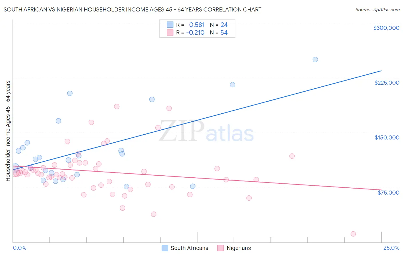 South African vs Nigerian Householder Income Ages 45 - 64 years