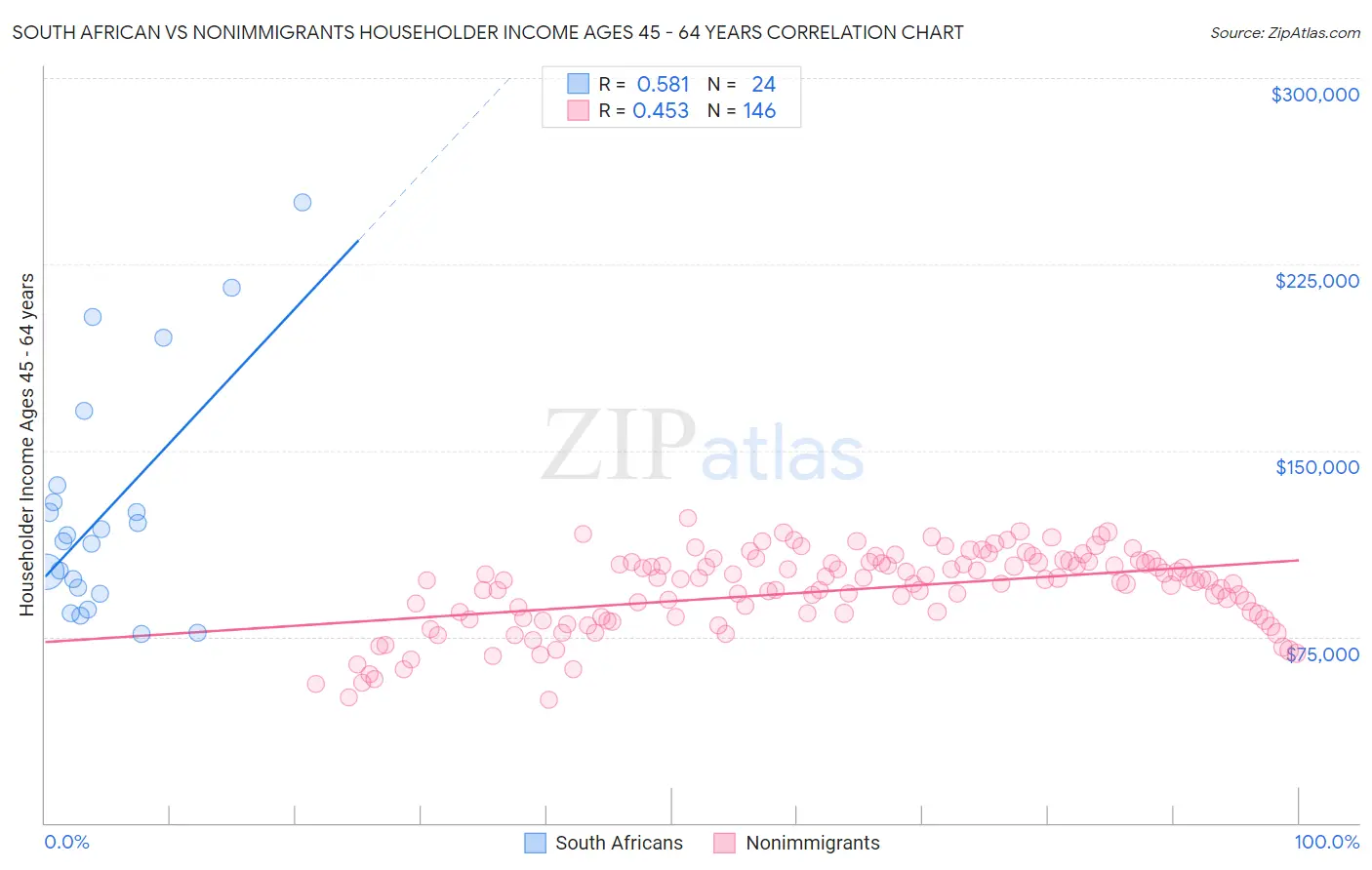 South African vs Nonimmigrants Householder Income Ages 45 - 64 years