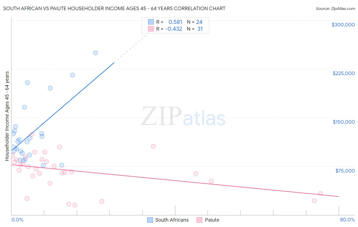 South African vs Paiute Householder Income Ages 45 - 64 years