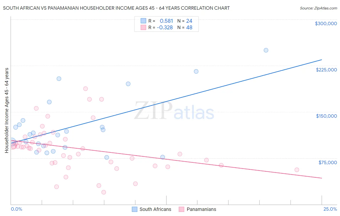 South African vs Panamanian Householder Income Ages 45 - 64 years