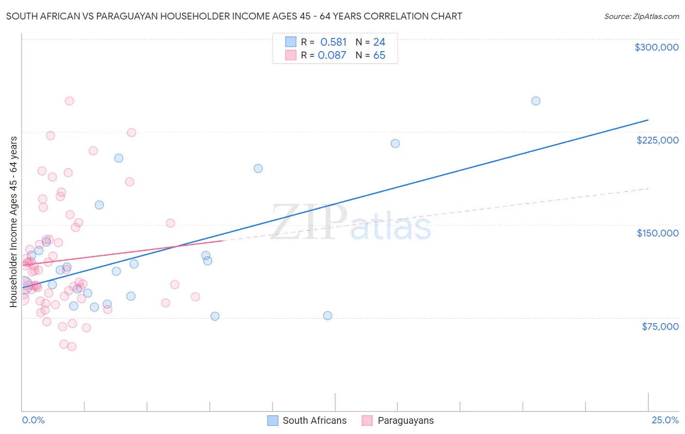 South African vs Paraguayan Householder Income Ages 45 - 64 years