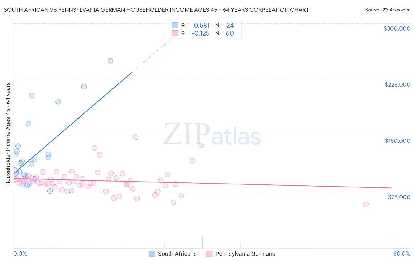 South African vs Pennsylvania German Householder Income Ages 45 - 64 years