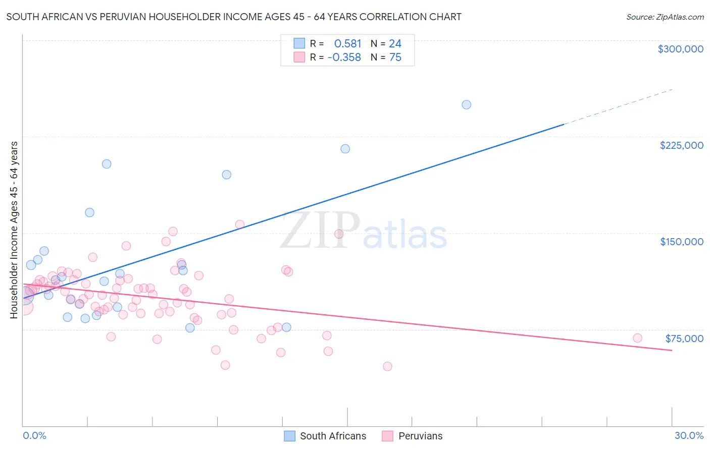 South African vs Peruvian Householder Income Ages 45 - 64 years