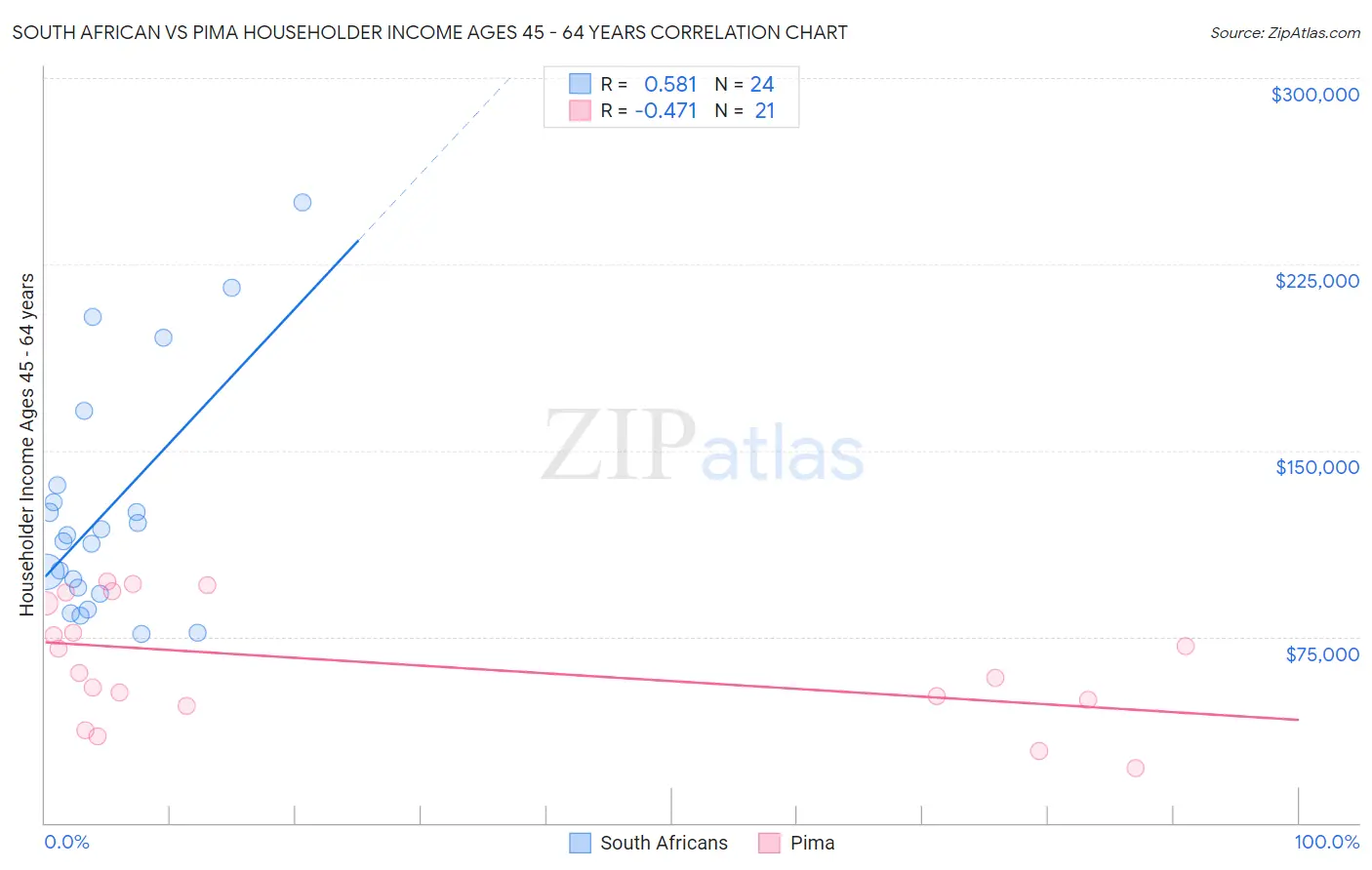 South African vs Pima Householder Income Ages 45 - 64 years