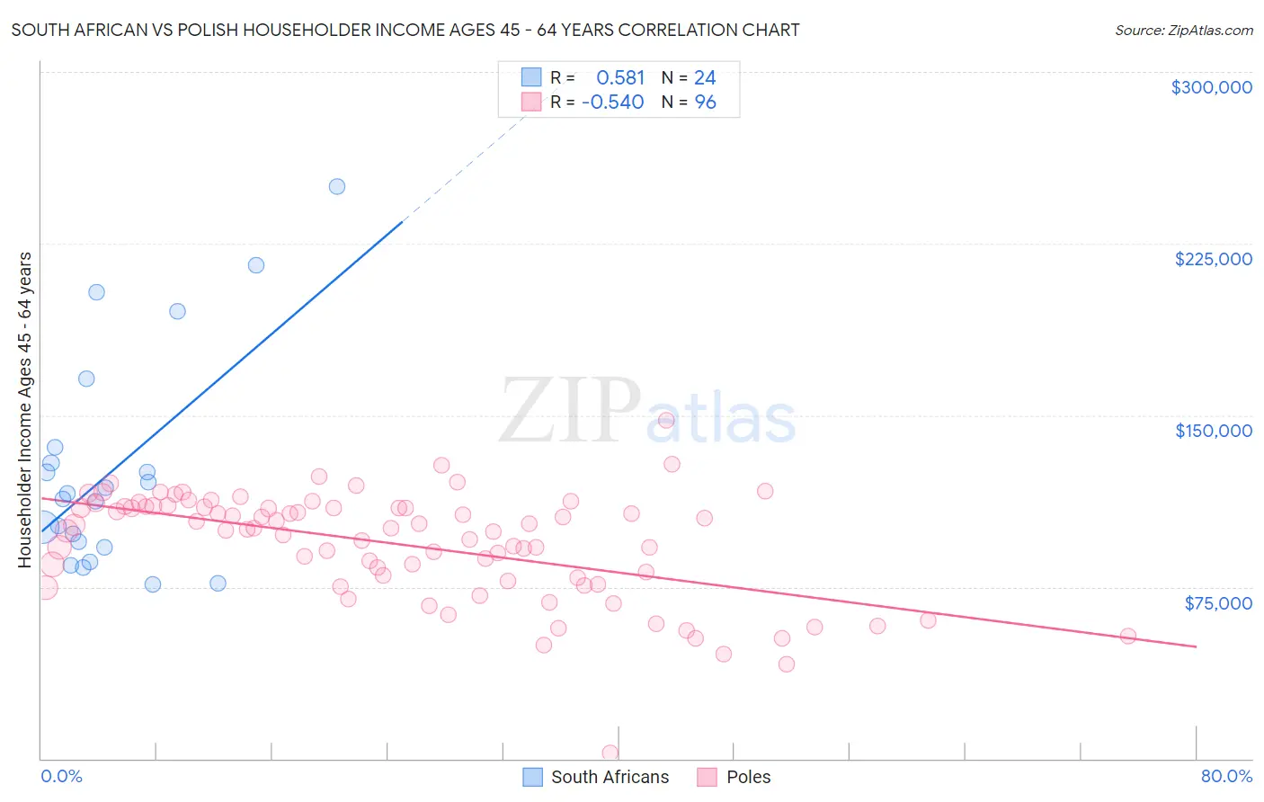 South African vs Polish Householder Income Ages 45 - 64 years