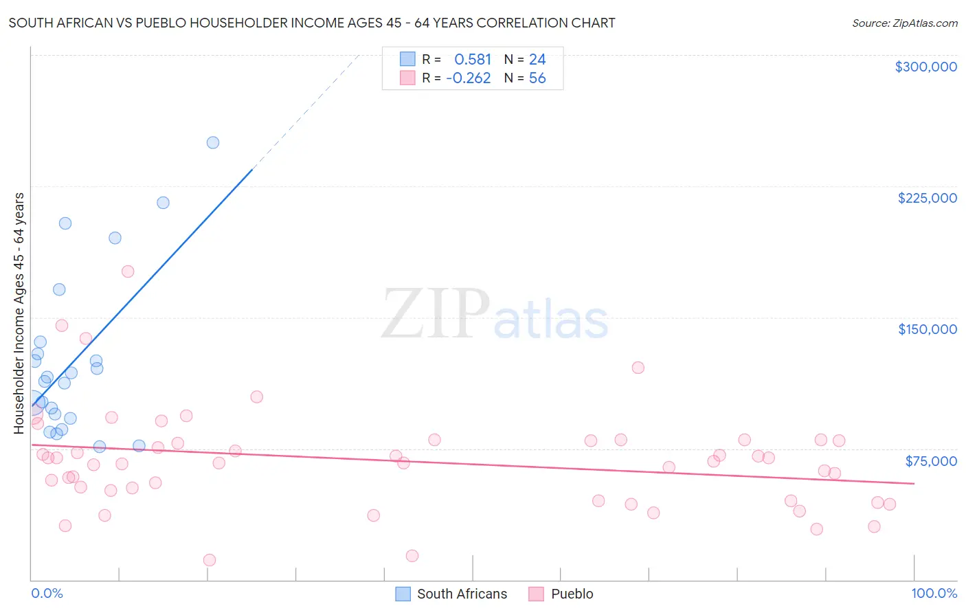 South African vs Pueblo Householder Income Ages 45 - 64 years