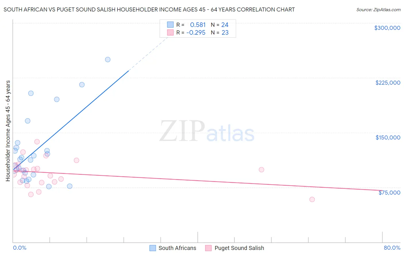 South African vs Puget Sound Salish Householder Income Ages 45 - 64 years