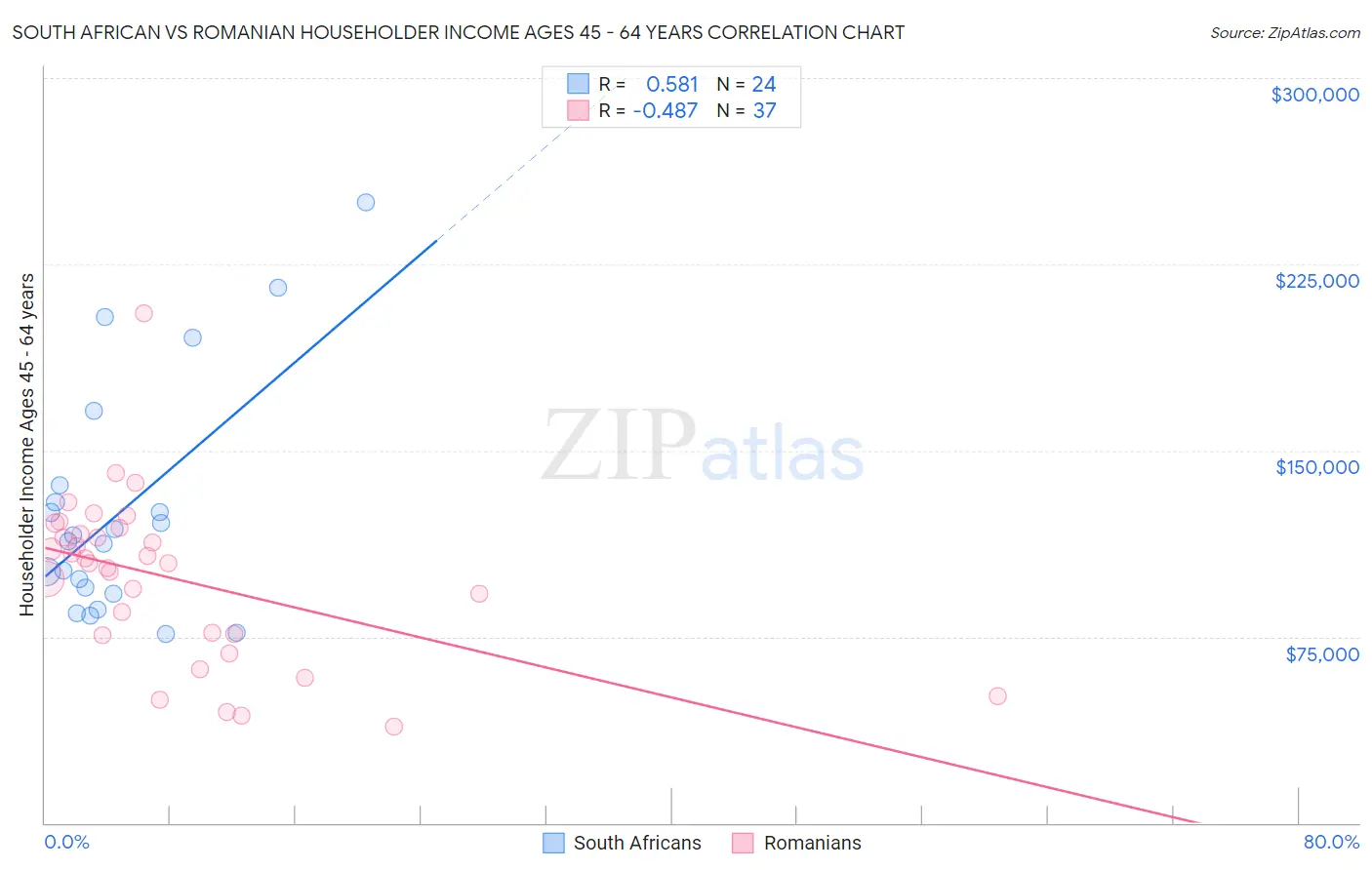 South African vs Romanian Householder Income Ages 45 - 64 years
