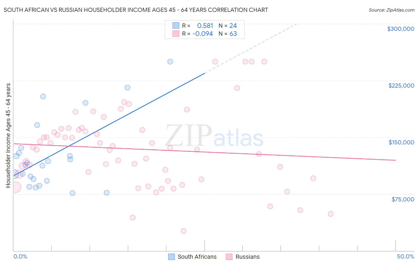 South African vs Russian Householder Income Ages 45 - 64 years