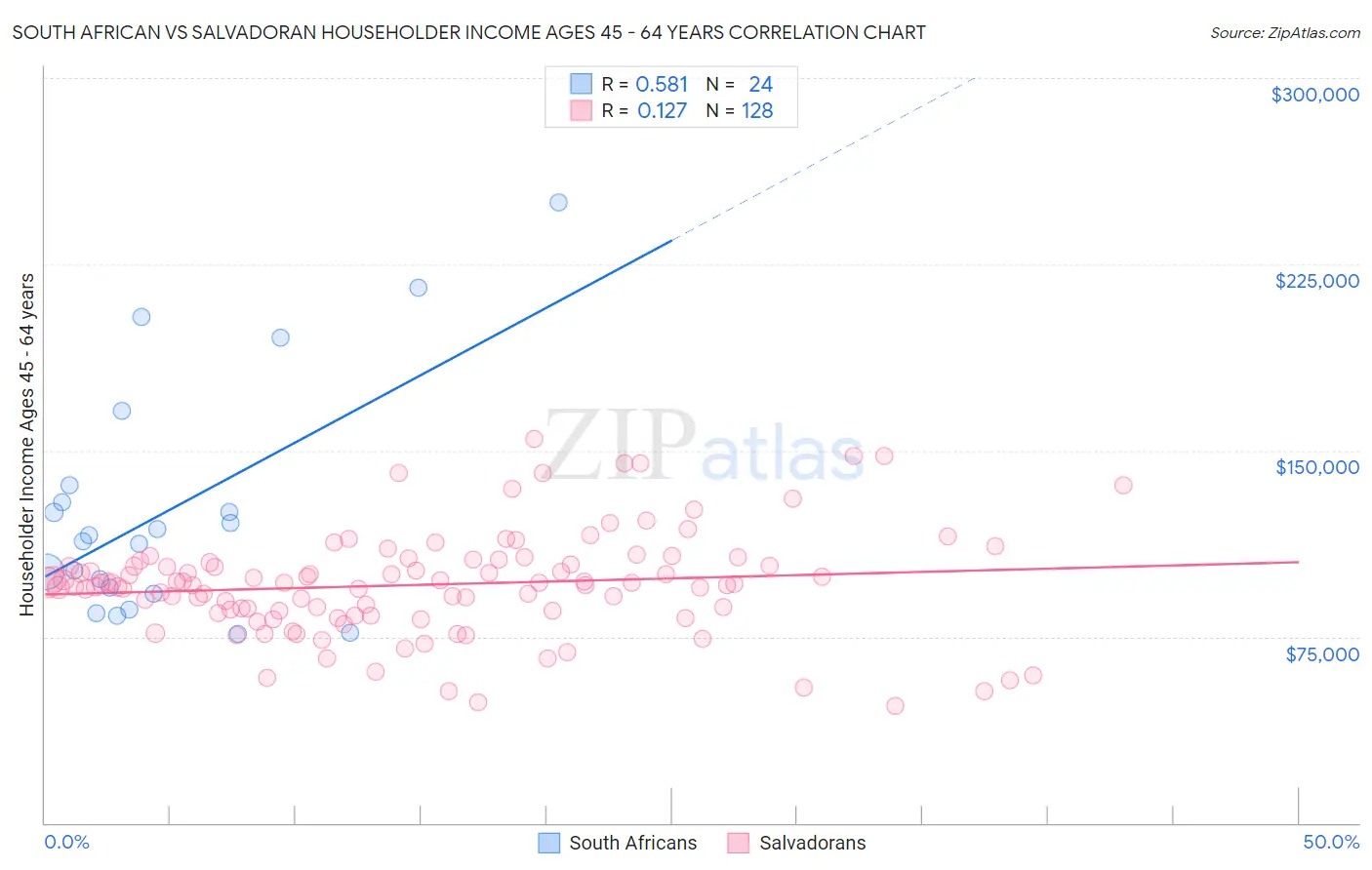 South African vs Salvadoran Householder Income Ages 45 - 64 years
