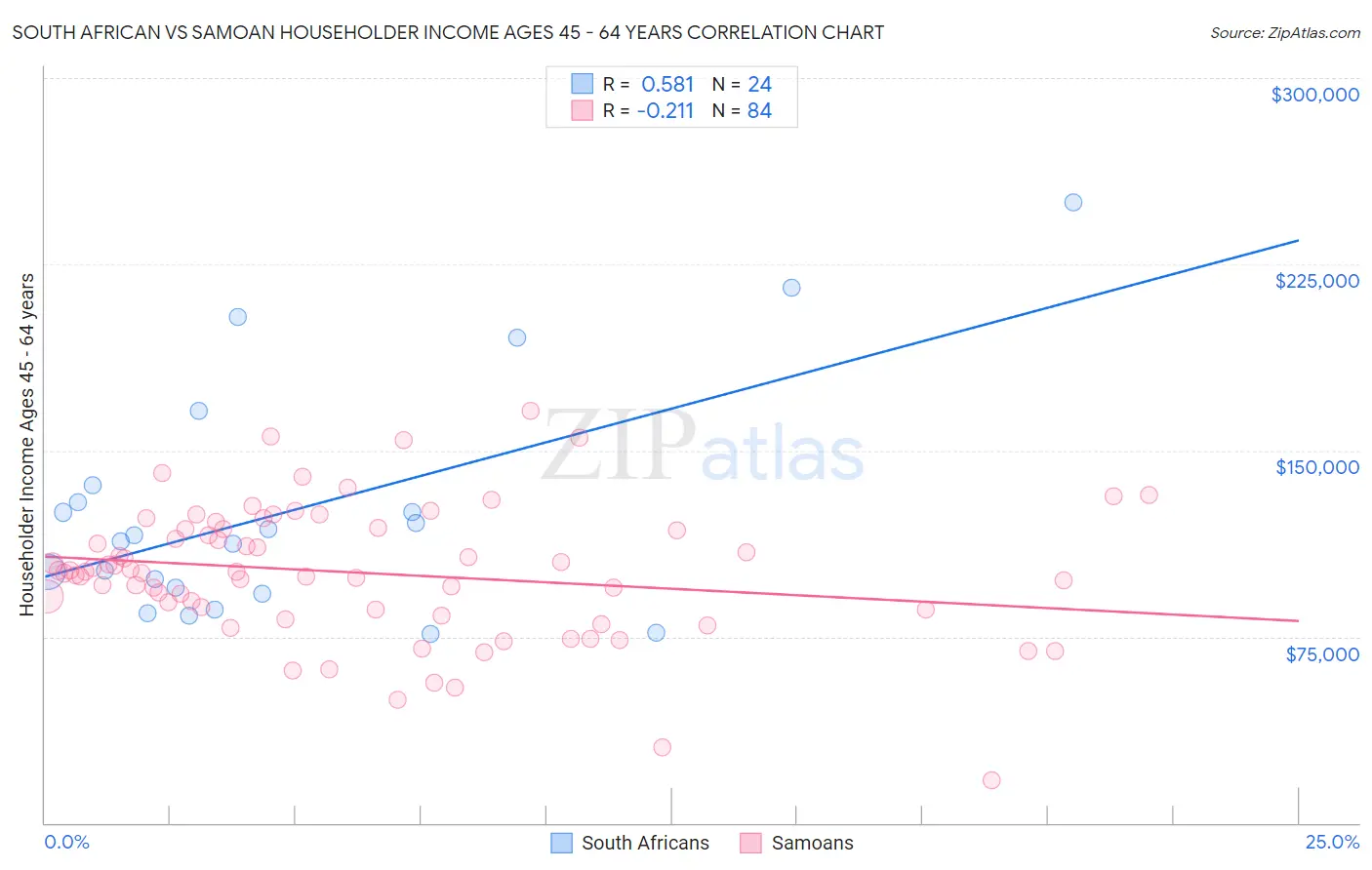 South African vs Samoan Householder Income Ages 45 - 64 years