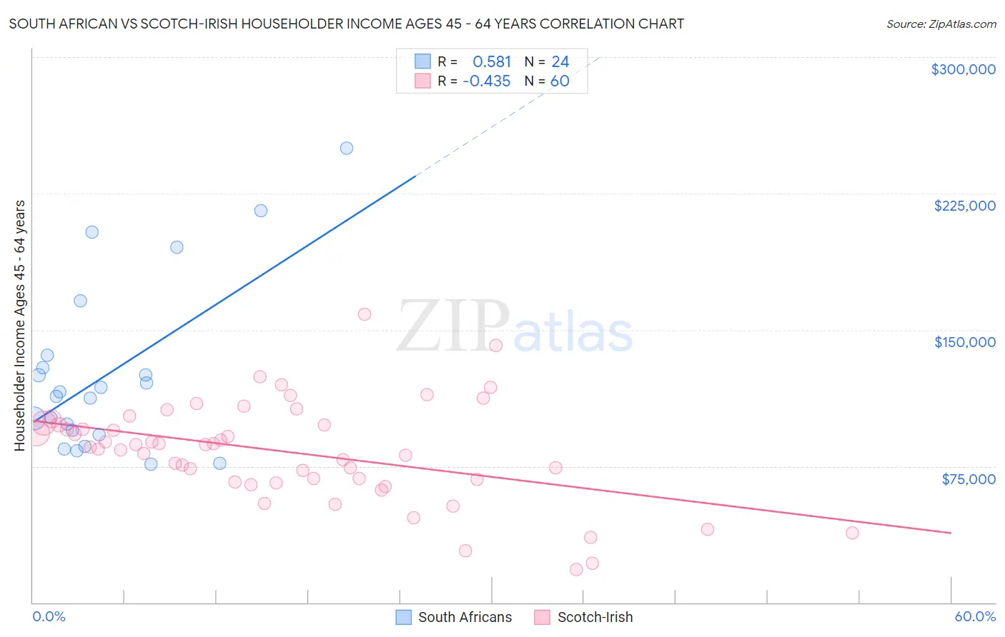 South African vs Scotch-Irish Householder Income Ages 45 - 64 years