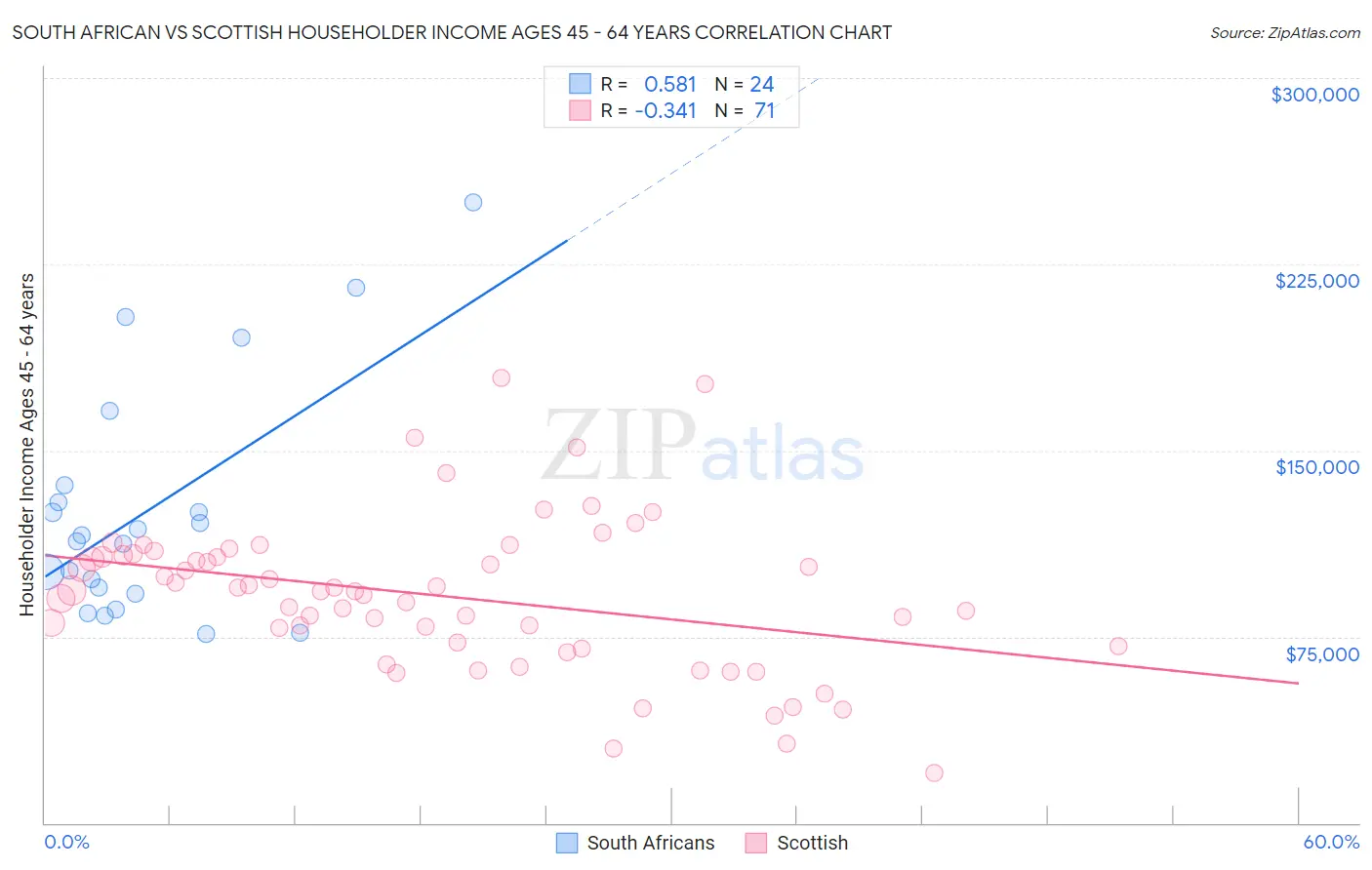 South African vs Scottish Householder Income Ages 45 - 64 years