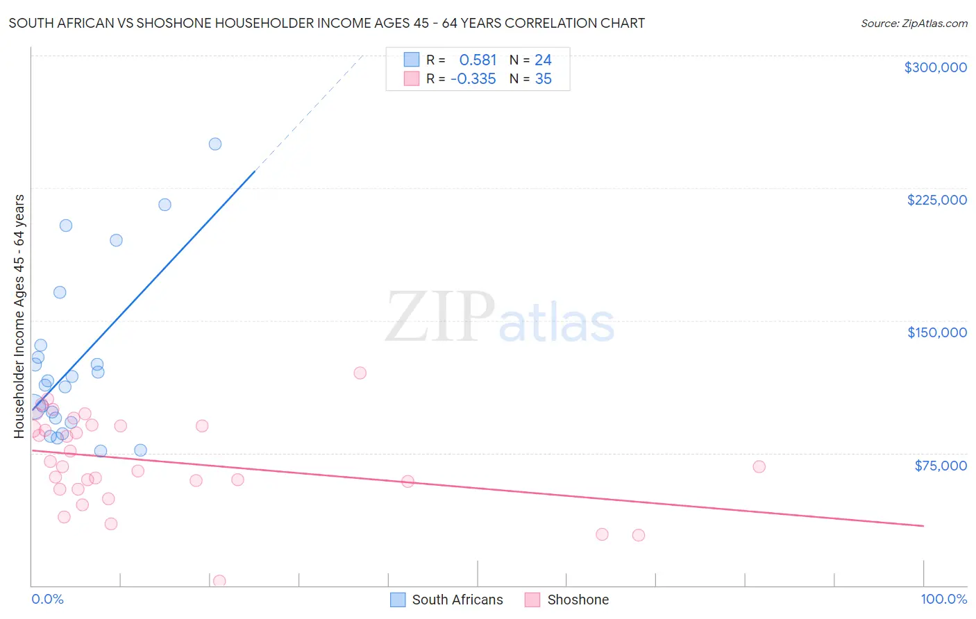South African vs Shoshone Householder Income Ages 45 - 64 years