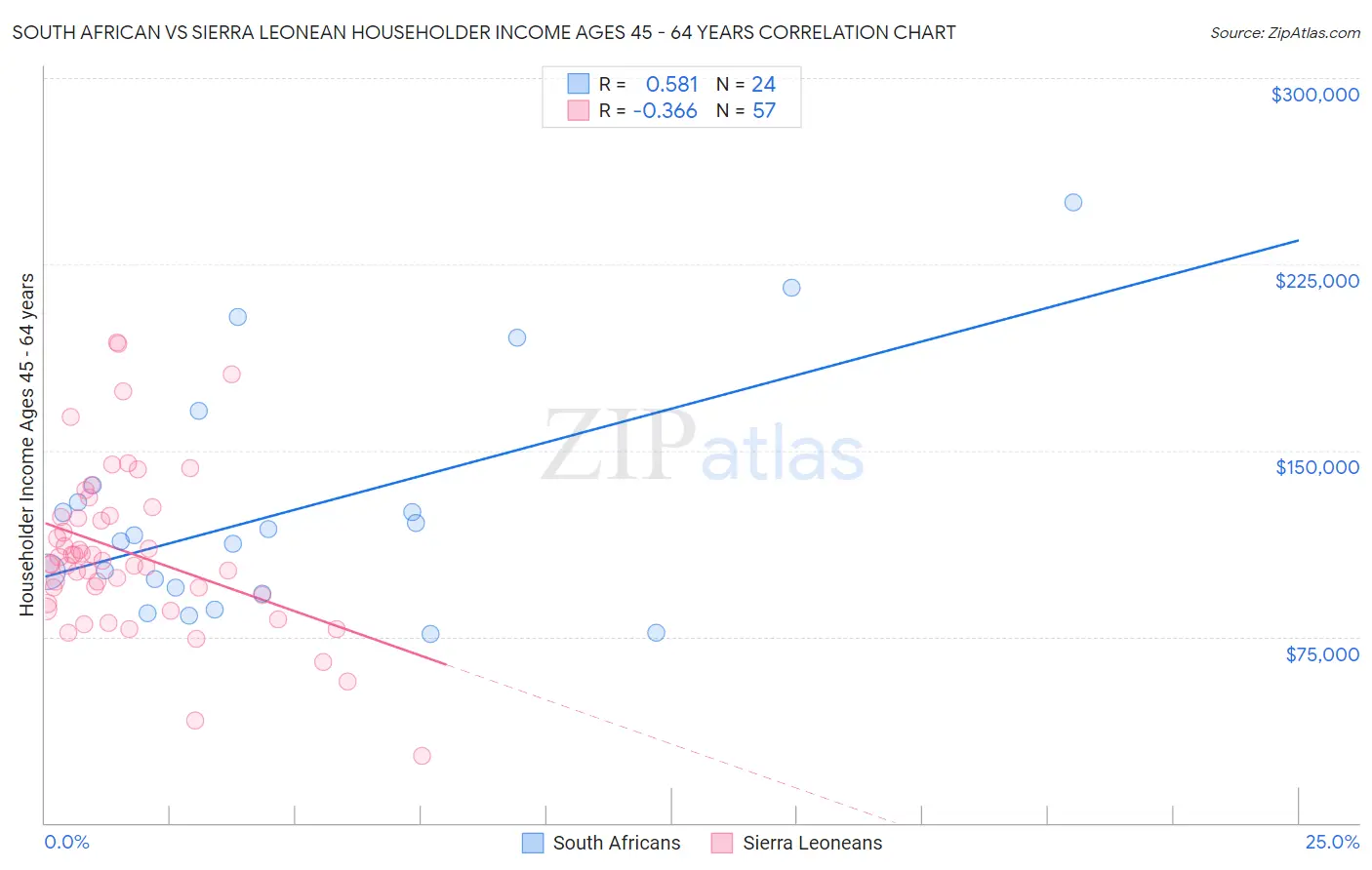South African vs Sierra Leonean Householder Income Ages 45 - 64 years