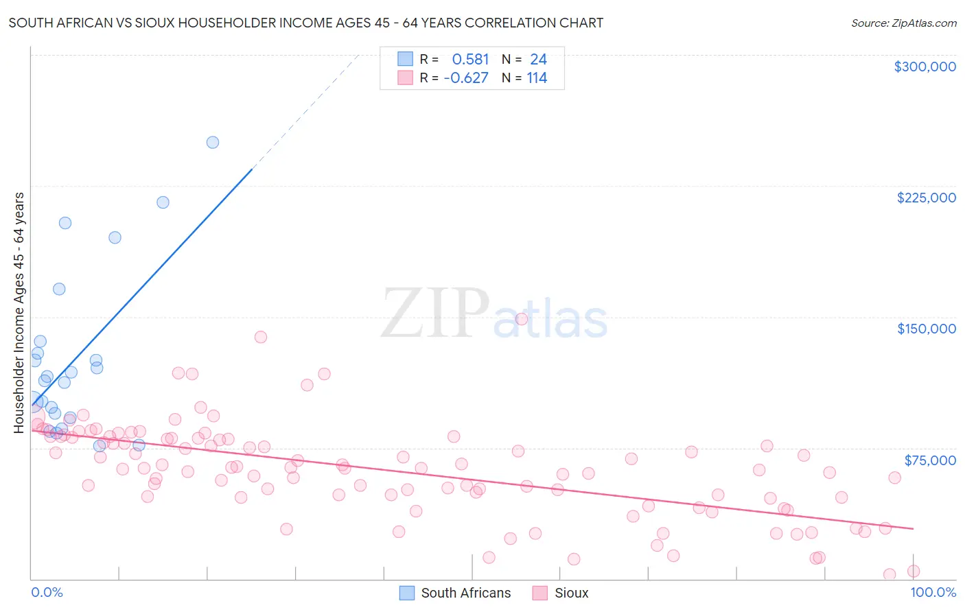 South African vs Sioux Householder Income Ages 45 - 64 years