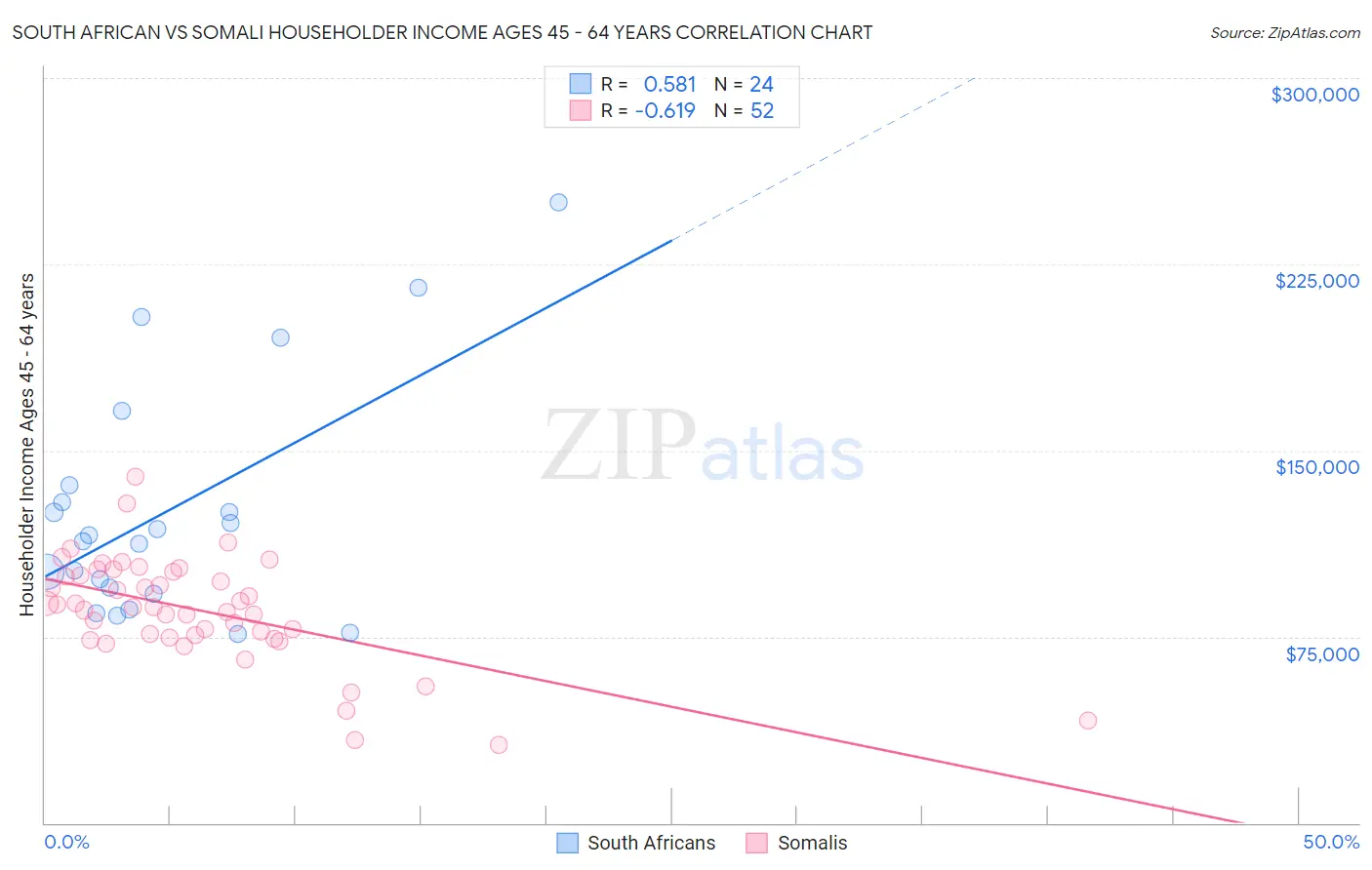 South African vs Somali Householder Income Ages 45 - 64 years