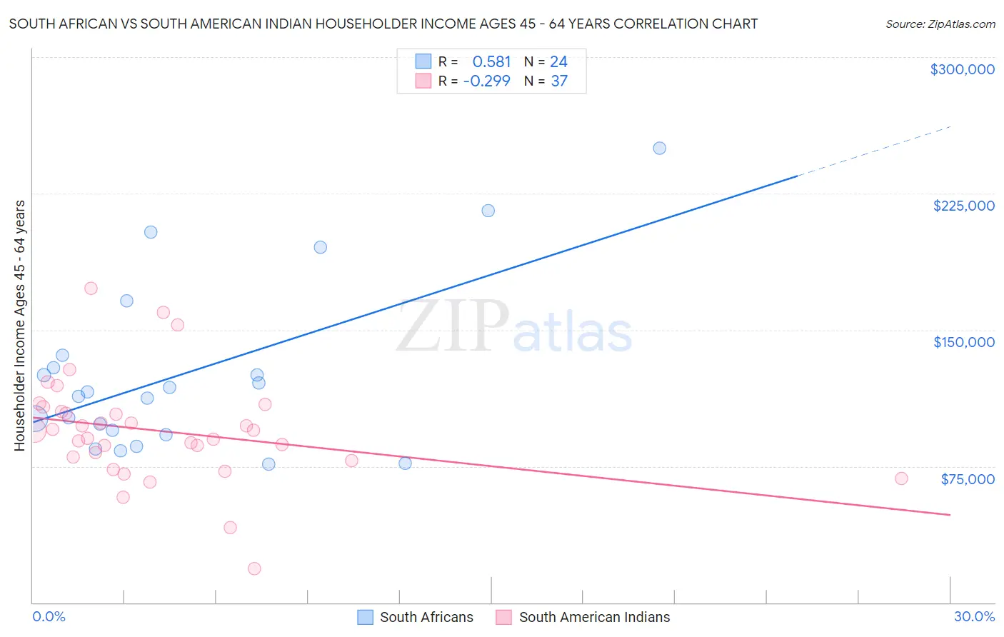 South African vs South American Indian Householder Income Ages 45 - 64 years