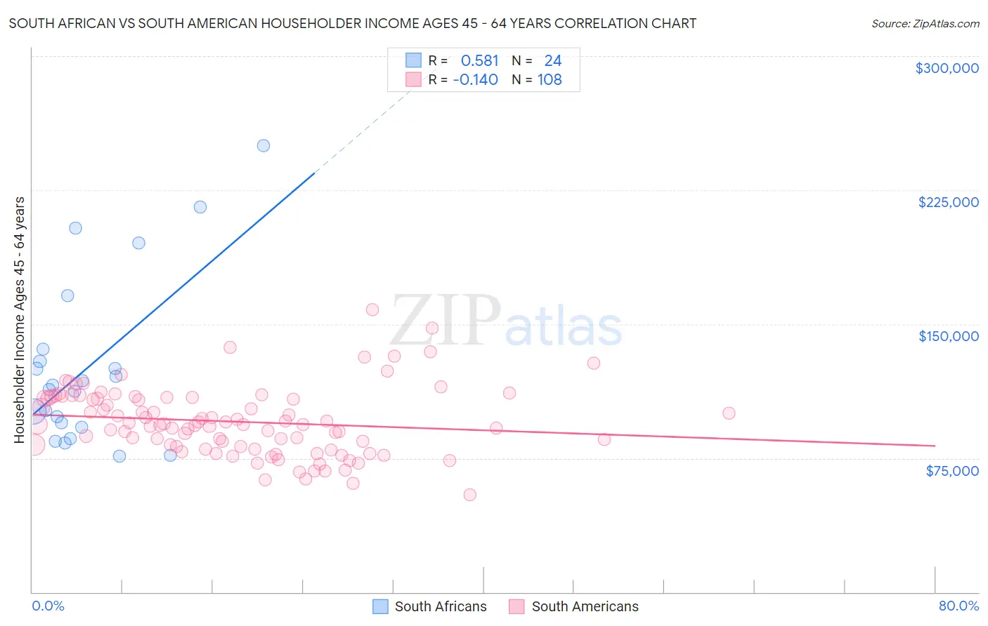South African vs South American Householder Income Ages 45 - 64 years