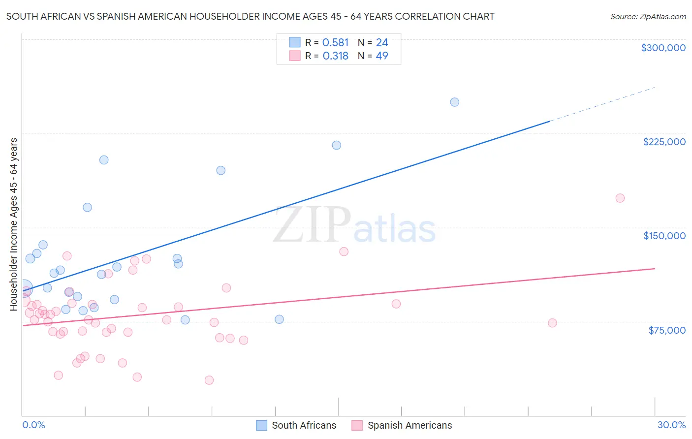 South African vs Spanish American Householder Income Ages 45 - 64 years