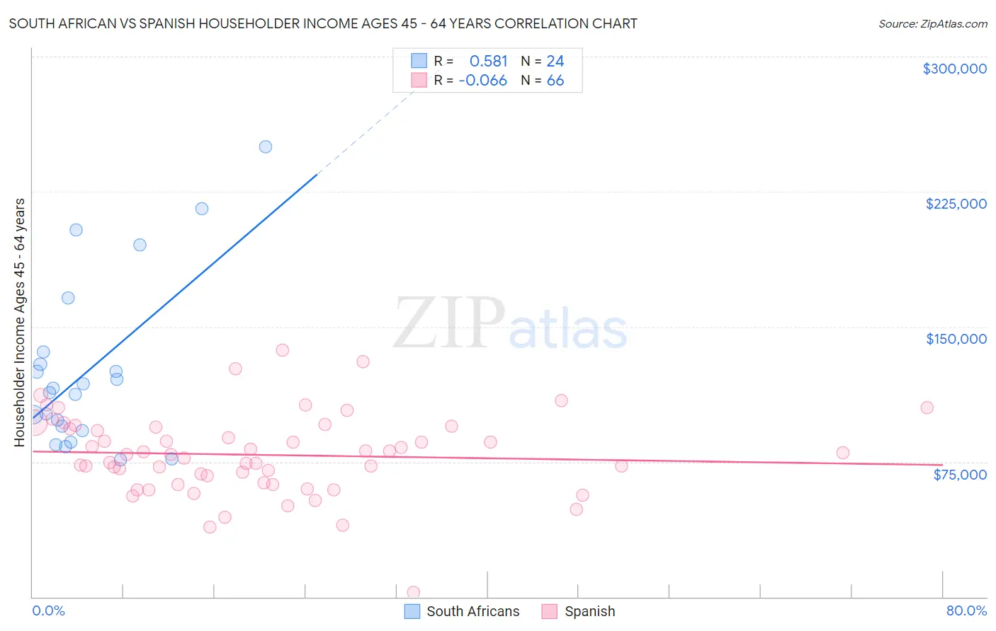 South African vs Spanish Householder Income Ages 45 - 64 years