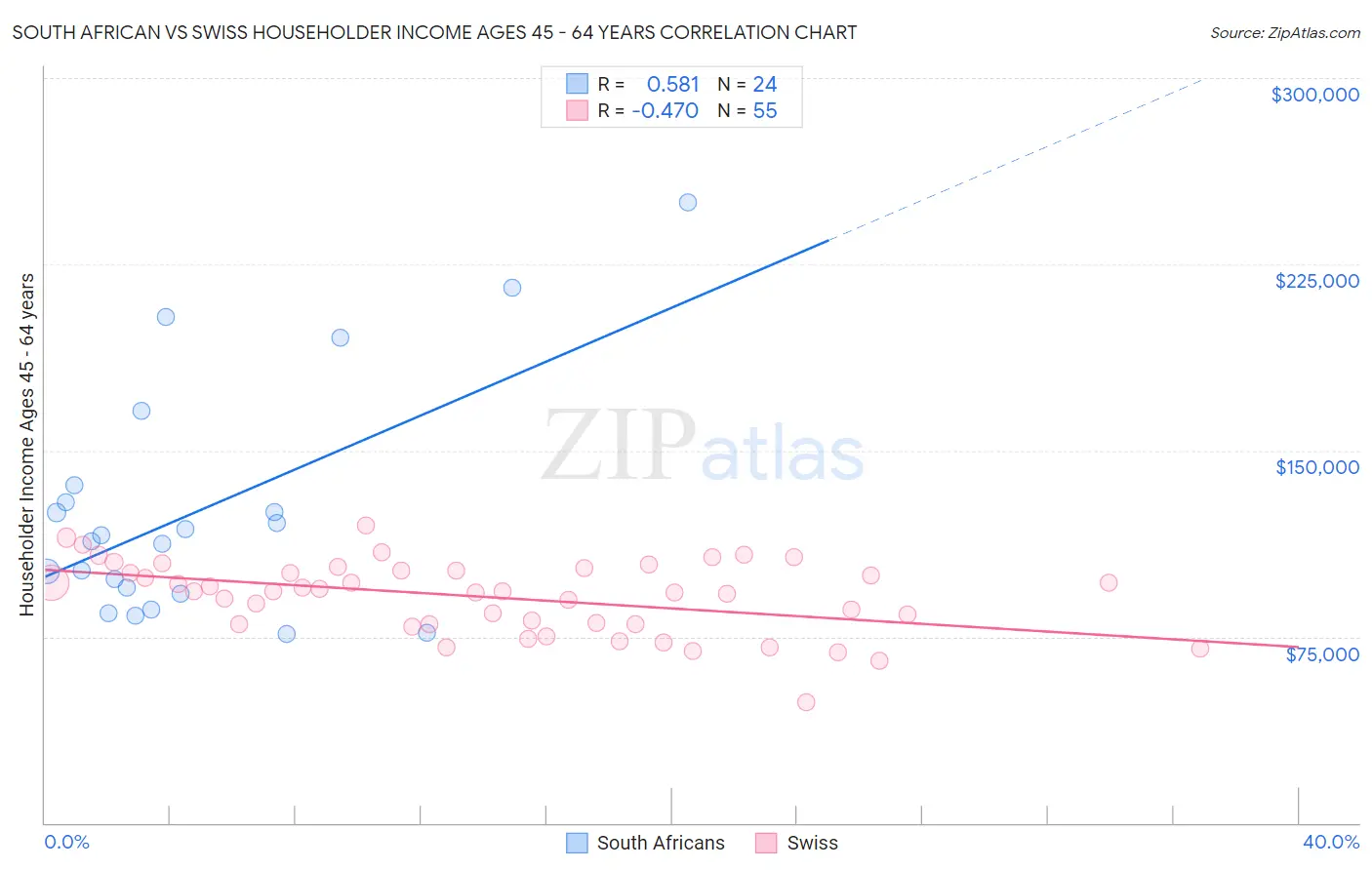 South African vs Swiss Householder Income Ages 45 - 64 years