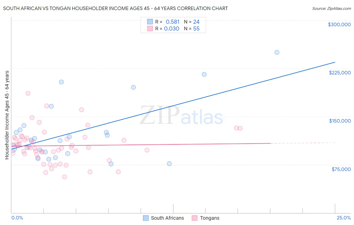 South African vs Tongan Householder Income Ages 45 - 64 years