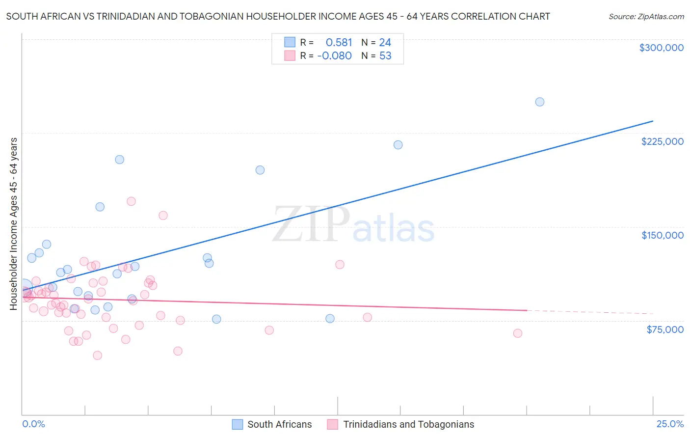 South African vs Trinidadian and Tobagonian Householder Income Ages 45 - 64 years