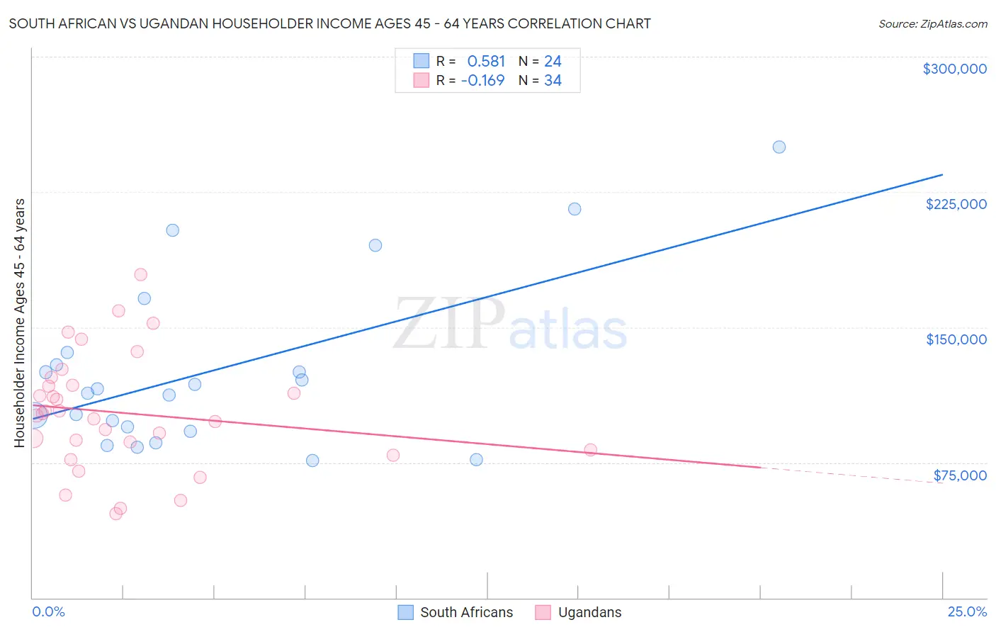 South African vs Ugandan Householder Income Ages 45 - 64 years