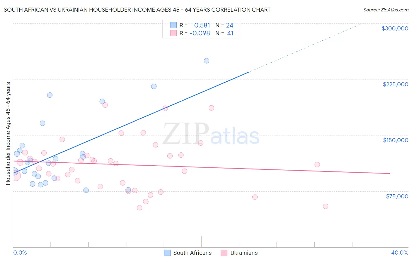 South African vs Ukrainian Householder Income Ages 45 - 64 years