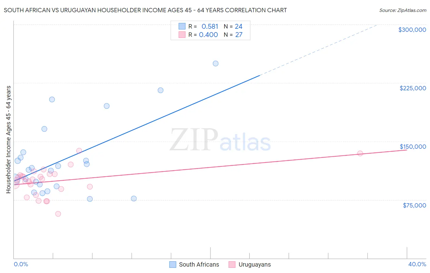 South African vs Uruguayan Householder Income Ages 45 - 64 years