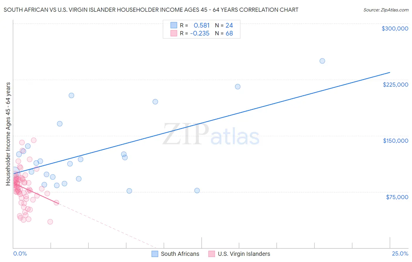 South African vs U.S. Virgin Islander Householder Income Ages 45 - 64 years