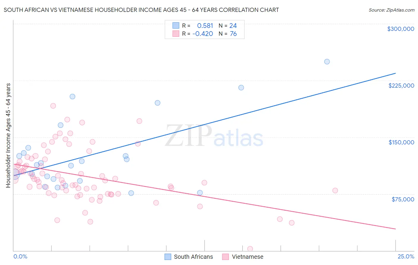 South African vs Vietnamese Householder Income Ages 45 - 64 years