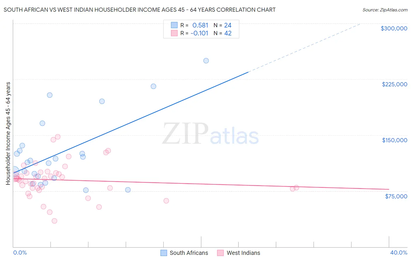 South African vs West Indian Householder Income Ages 45 - 64 years