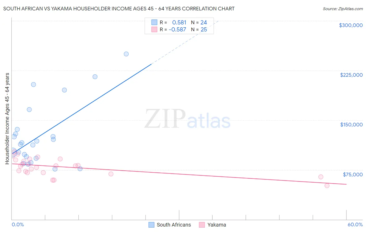 South African vs Yakama Householder Income Ages 45 - 64 years