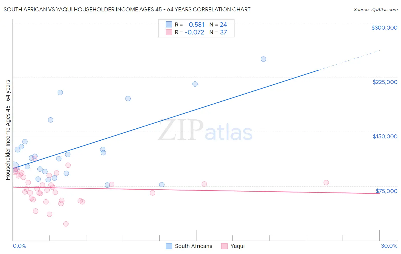 South African vs Yaqui Householder Income Ages 45 - 64 years
