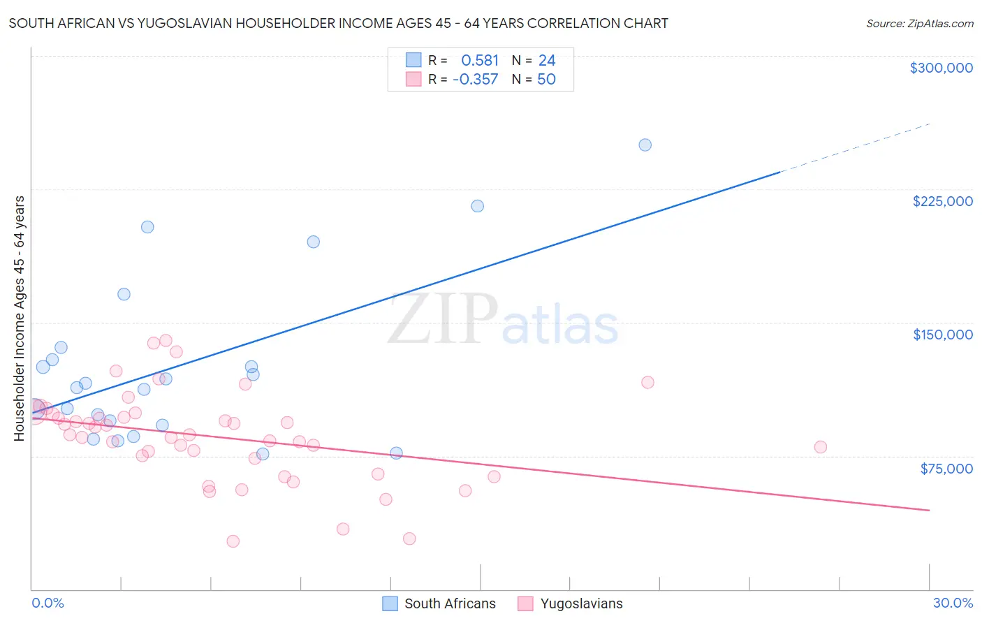 South African vs Yugoslavian Householder Income Ages 45 - 64 years