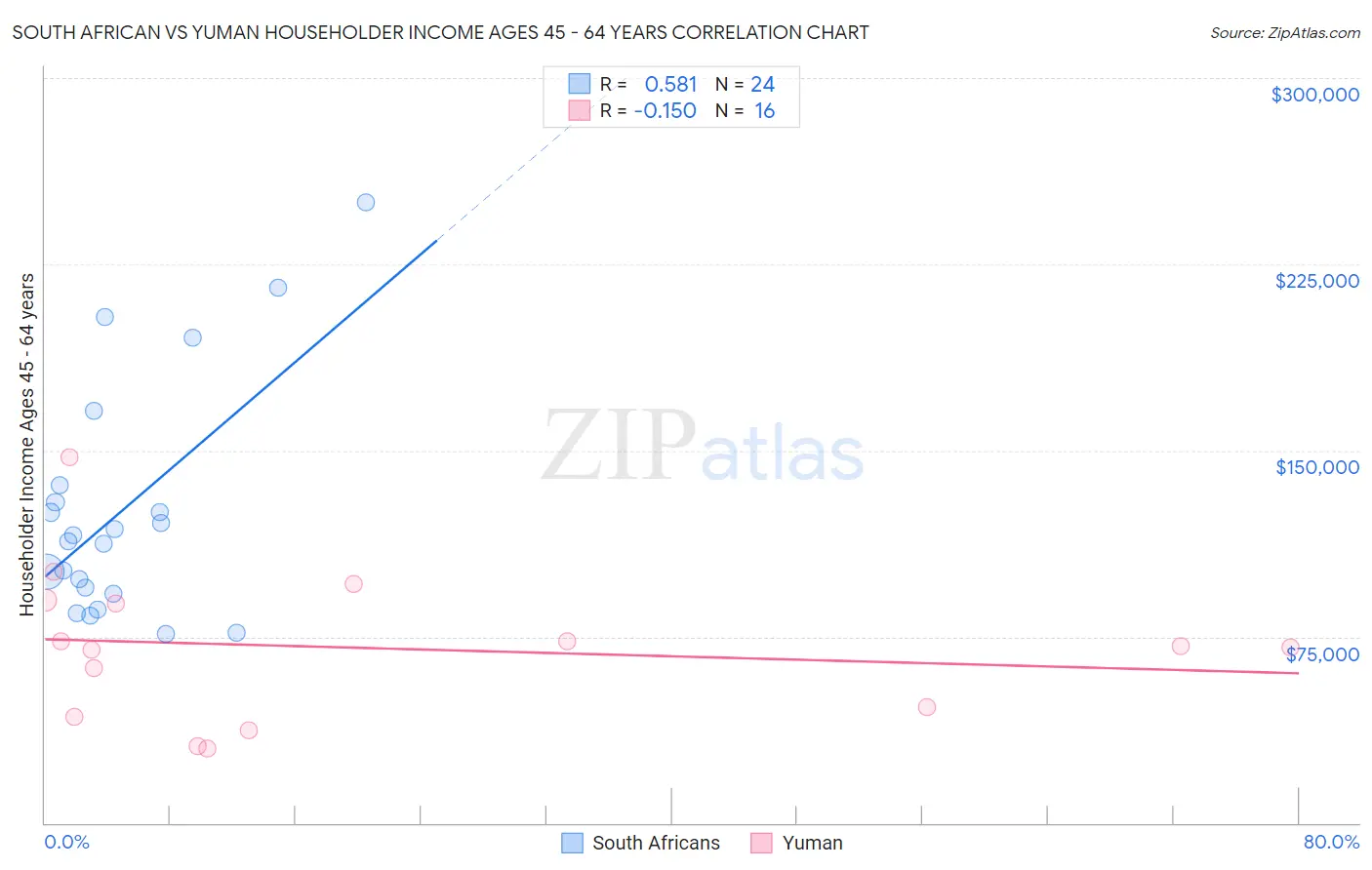 South African vs Yuman Householder Income Ages 45 - 64 years