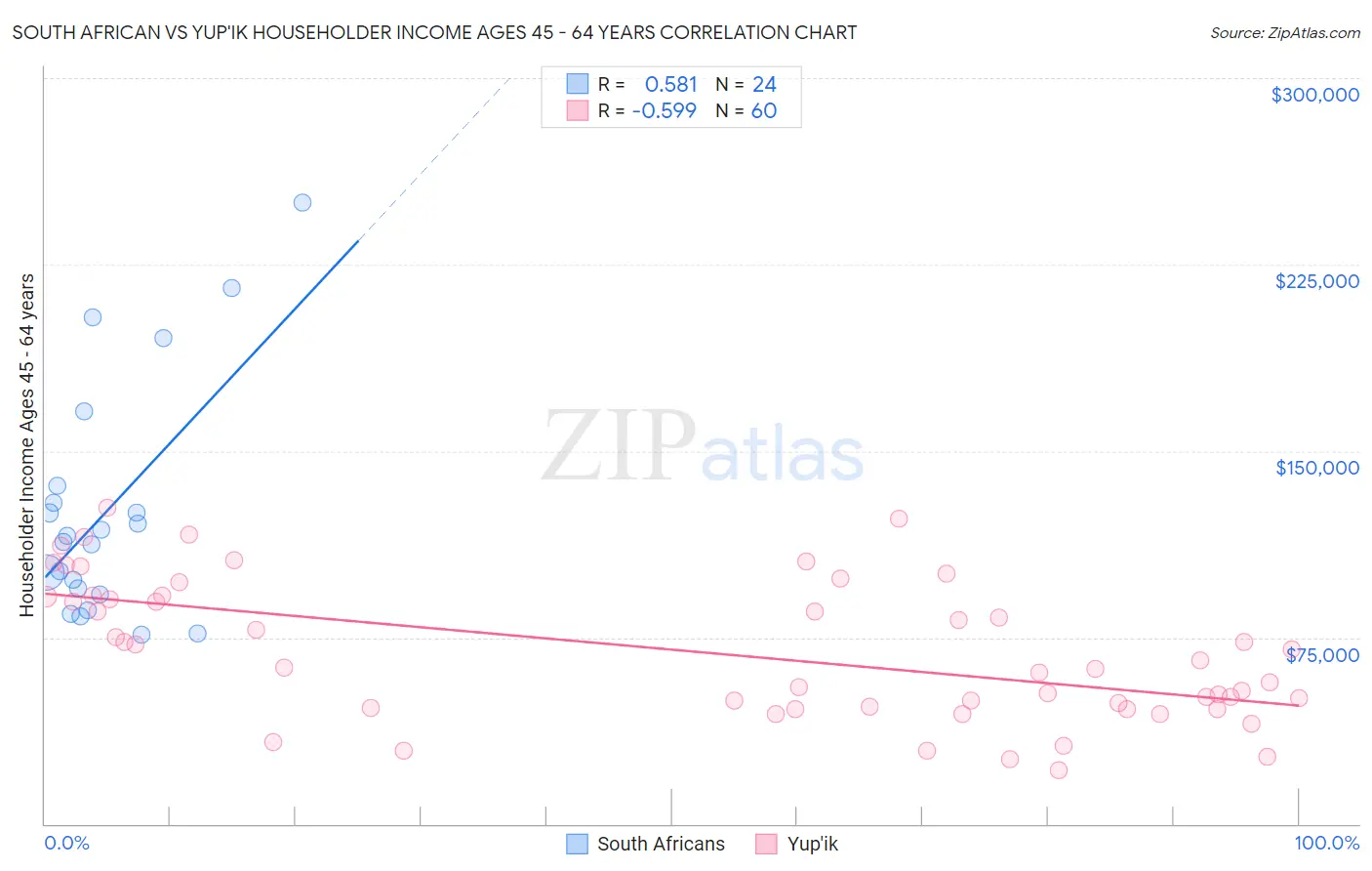 South African vs Yup'ik Householder Income Ages 45 - 64 years