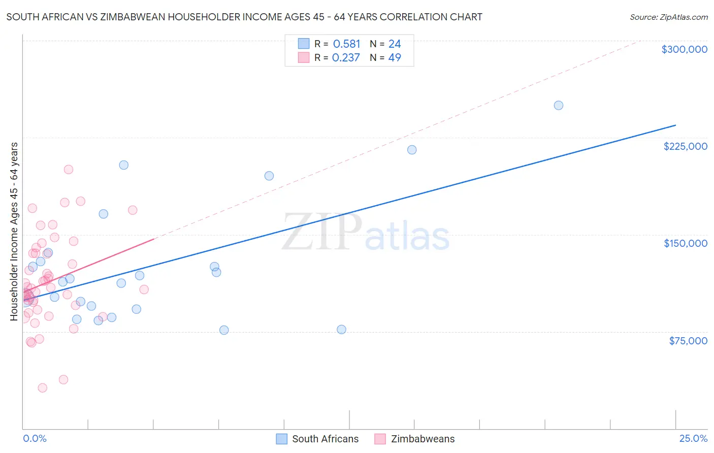 South African vs Zimbabwean Householder Income Ages 45 - 64 years