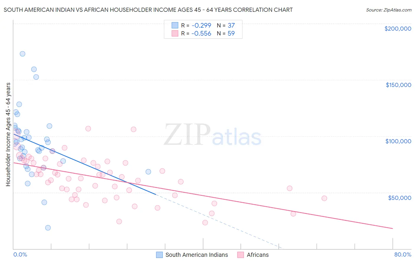 South American Indian vs African Householder Income Ages 45 - 64 years