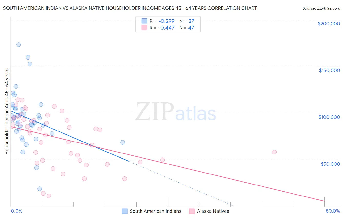 South American Indian vs Alaska Native Householder Income Ages 45 - 64 years