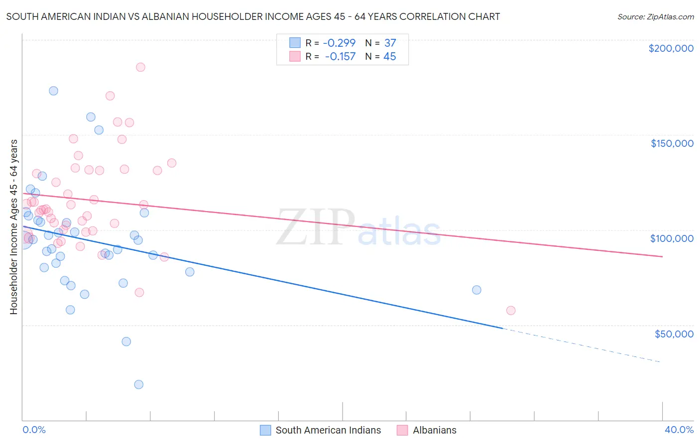 South American Indian vs Albanian Householder Income Ages 45 - 64 years