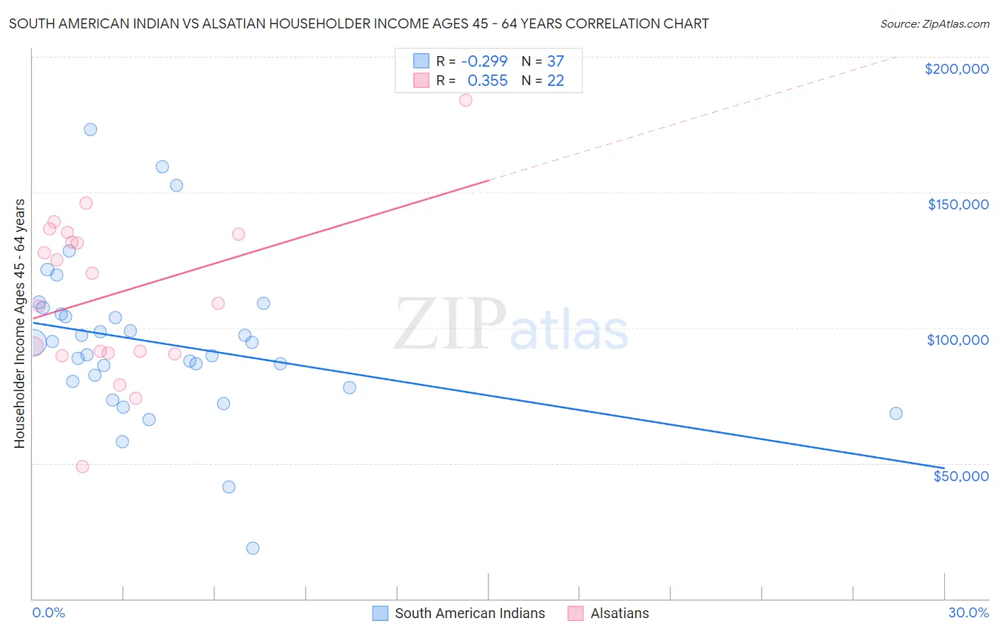 South American Indian vs Alsatian Householder Income Ages 45 - 64 years