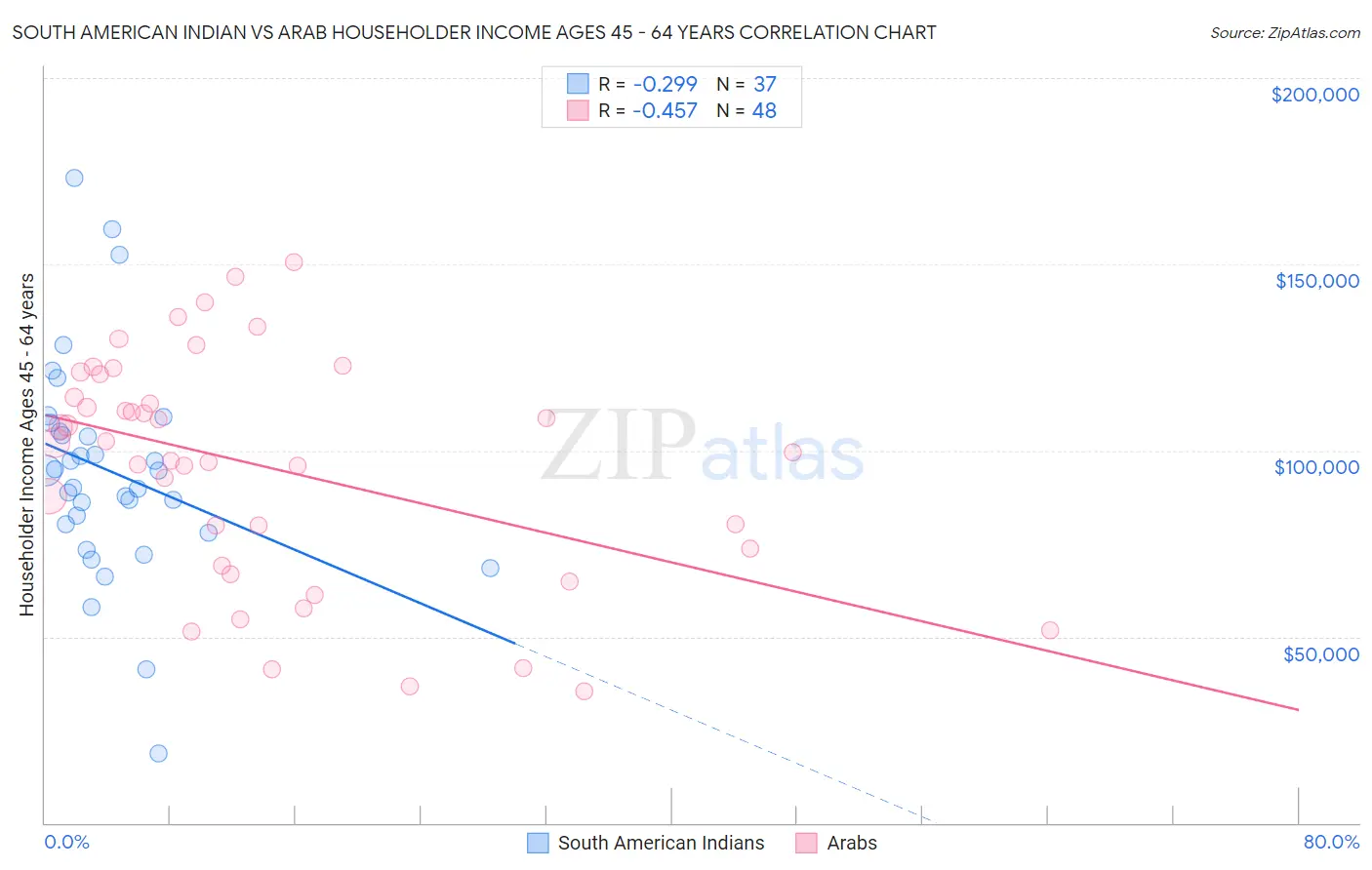 South American Indian vs Arab Householder Income Ages 45 - 64 years