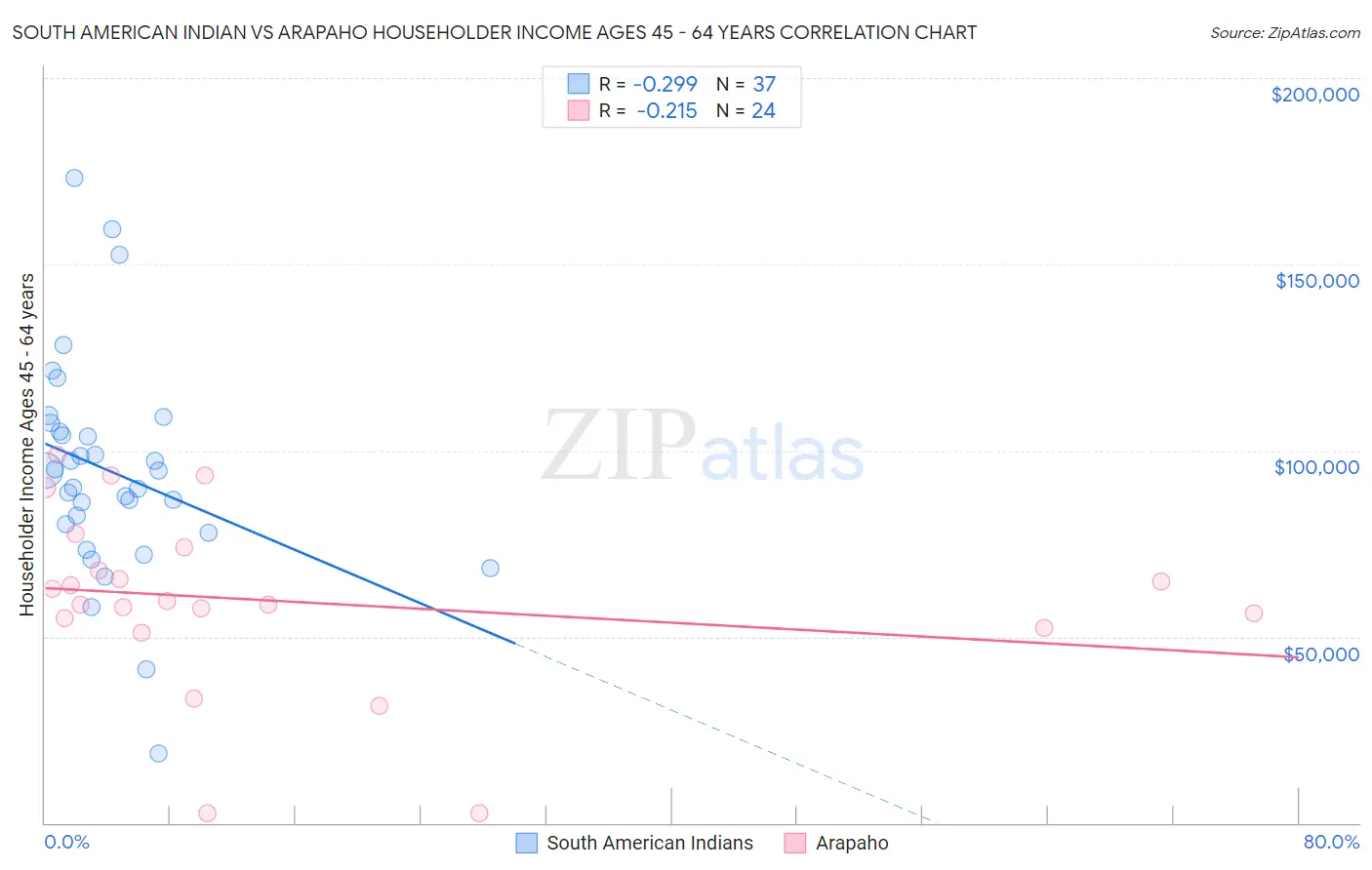 South American Indian vs Arapaho Householder Income Ages 45 - 64 years