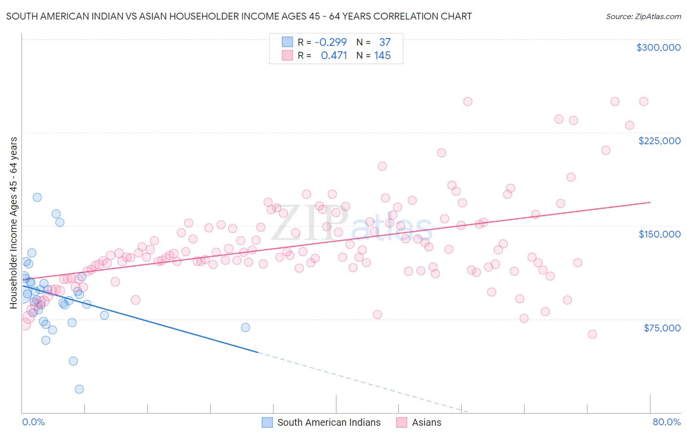 South American Indian vs Asian Householder Income Ages 45 - 64 years