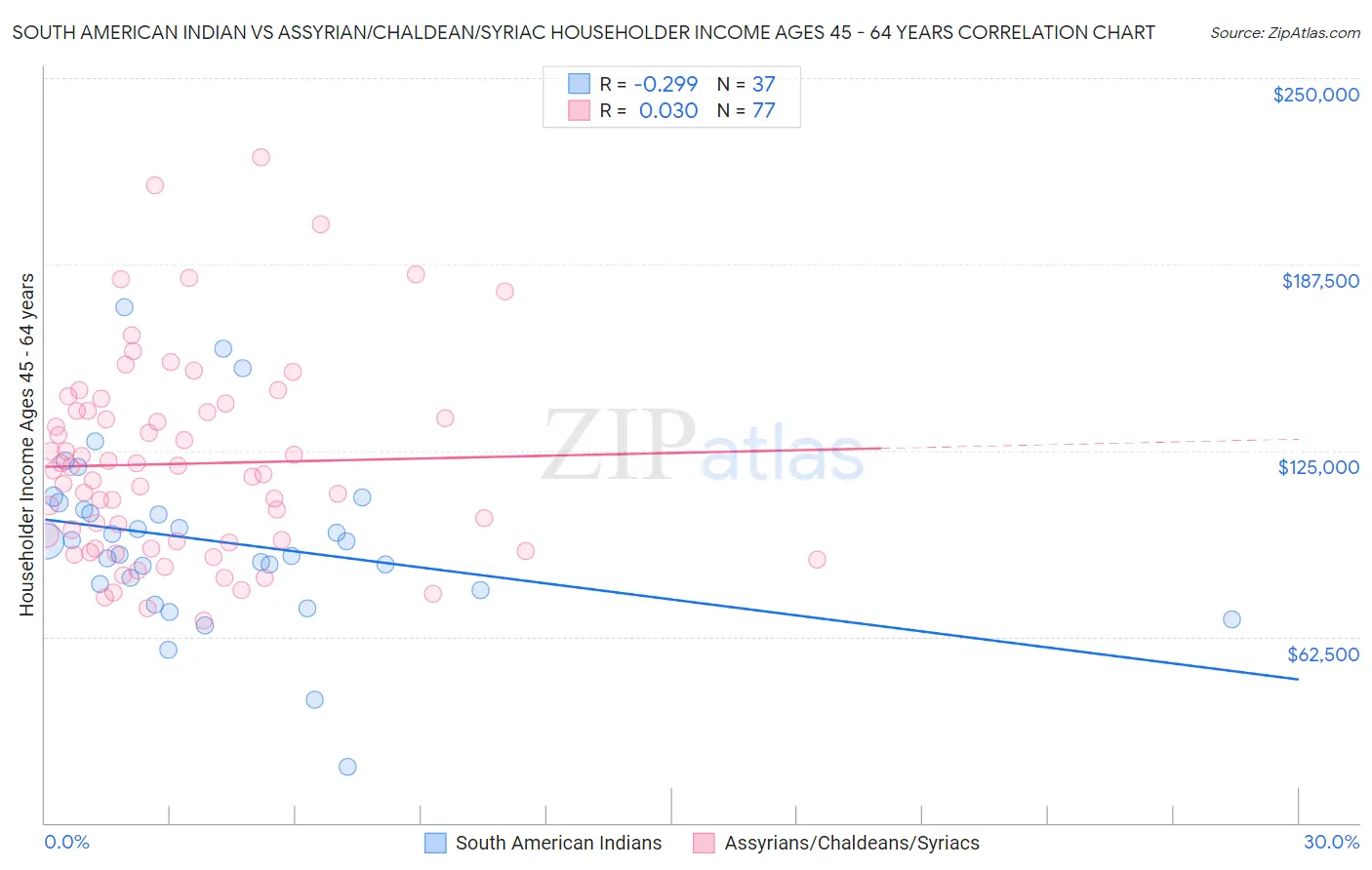 South American Indian vs Assyrian/Chaldean/Syriac Householder Income Ages 45 - 64 years