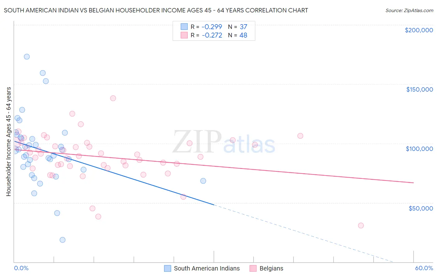 South American Indian vs Belgian Householder Income Ages 45 - 64 years